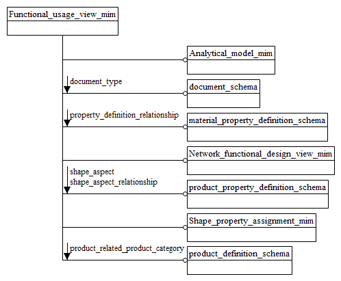 Figure D.1 — MIM schema level EXPRESS-G diagram 1 of 1