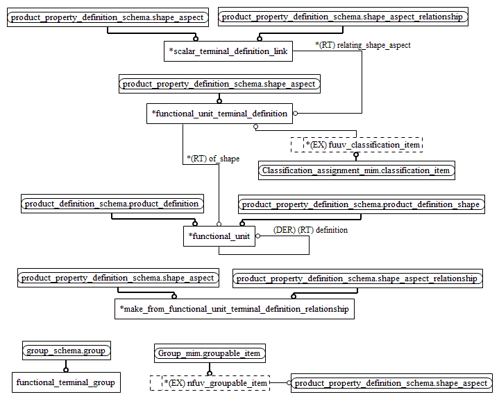 Figure D.2 — MIM entity level EXPRESS-G diagram 1 of 1