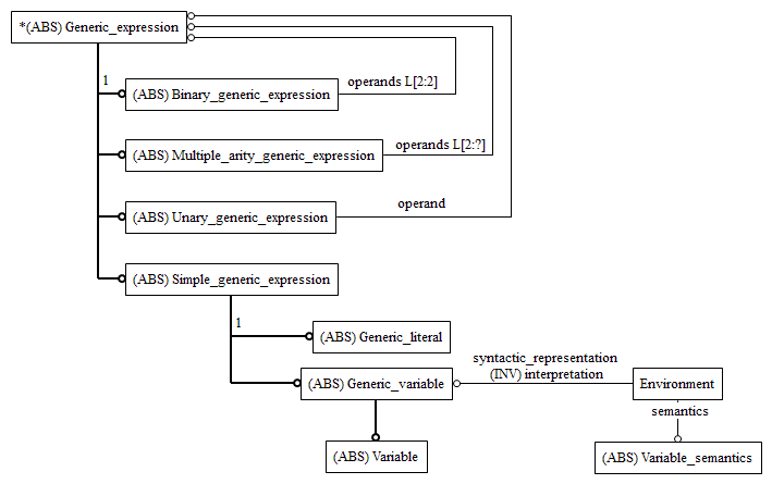 Figure C.2 — ARM entity level EXPRESS-G diagram 1 of 1