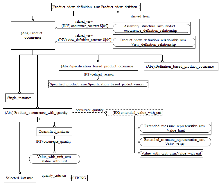 Figure C.2 — ARM entity level EXPRESS-G diagram 1 of 1