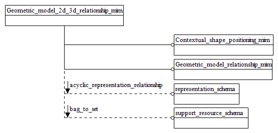 Figure D.1 — MIM schema level EXPRESS-G diagram 1 of 1