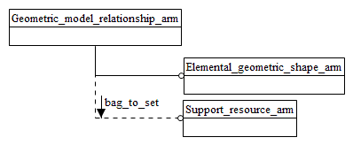 Figure C.1 — ARM schema level EXPRESS-G diagram                         1 of 1