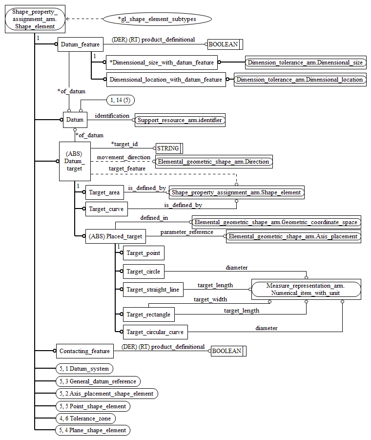 Figure C.2 — ARM entity level EXPRESS-G diagram 1 of 5