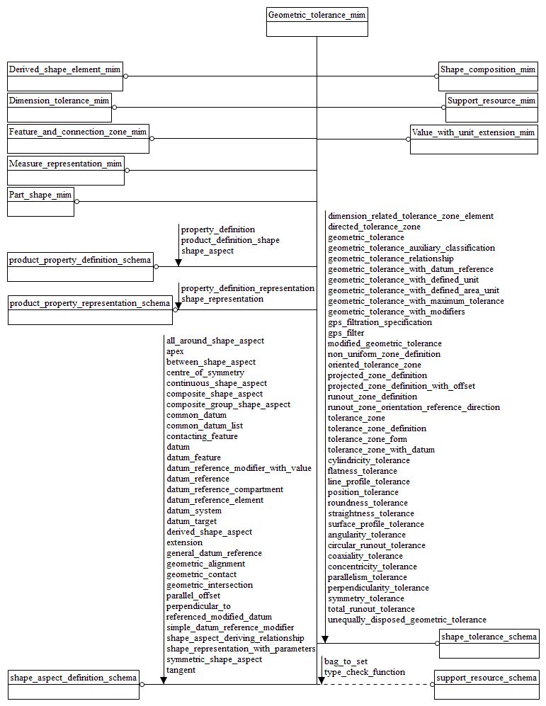 Figure D.1 — MIM schema level EXPRESS-G diagram 1 of 1