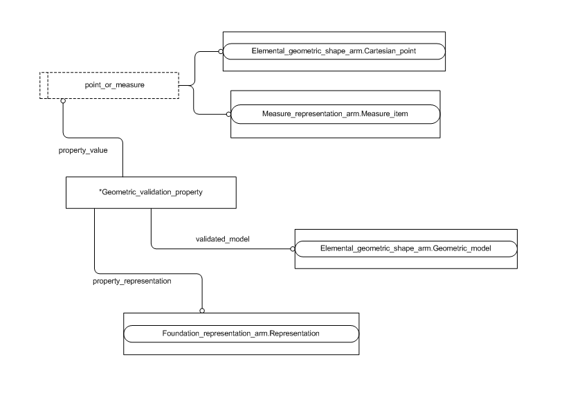 Figure C.2 — ARM entity level EXPRESS-G diagram 1 of 1