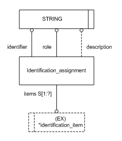 Figure C.2 — ARM entity level EXPRESS-G diagram 1 of 1