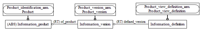 Figure C.2 — ARM entity level EXPRESS-G diagram 1 of 1