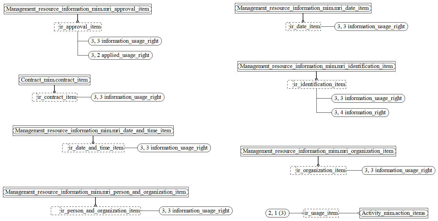 Figure D.2 — MIM entity level EXPRESS-G diagram 1 of 2