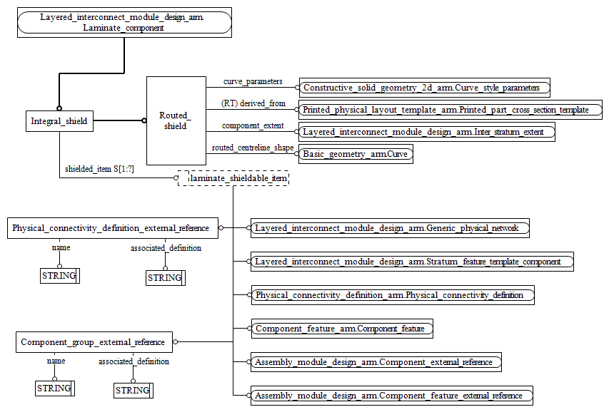 Figure C.2 — ARM entity level EXPRESS-G diagram 1 of 1