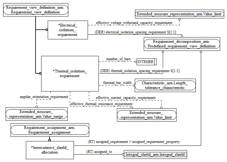 Figure C.2 — ARM entity level EXPRESS-G diagram 1 of 1