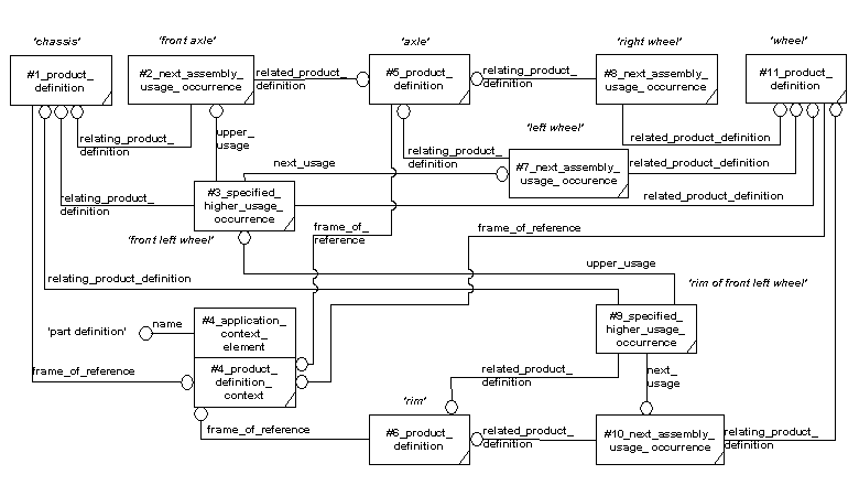 Figure F.1 —  Instanciation of specified_higher_usage_occurrence