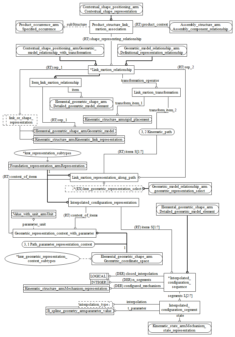 Figure C.2 — ARM entity level EXPRESS-G diagram 1 of 2