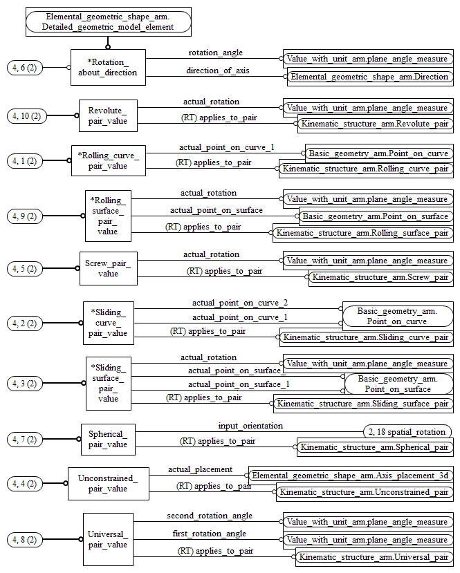 Figure C.4 — ARM entity level EXPRESS-G diagram 3 of 3