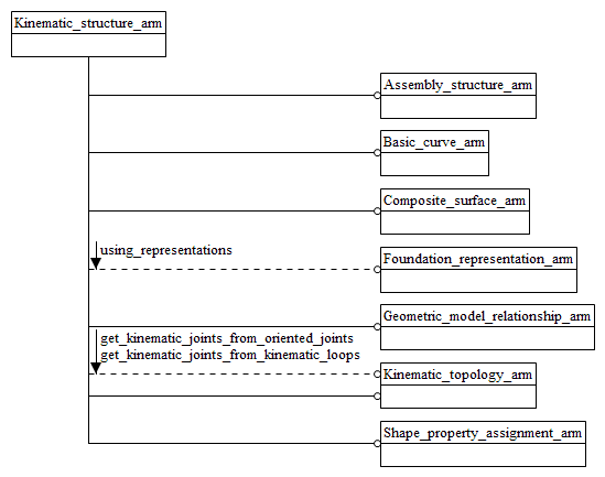 Figure C.1 — ARM schema level EXPRESS-G diagram                         1 of 1