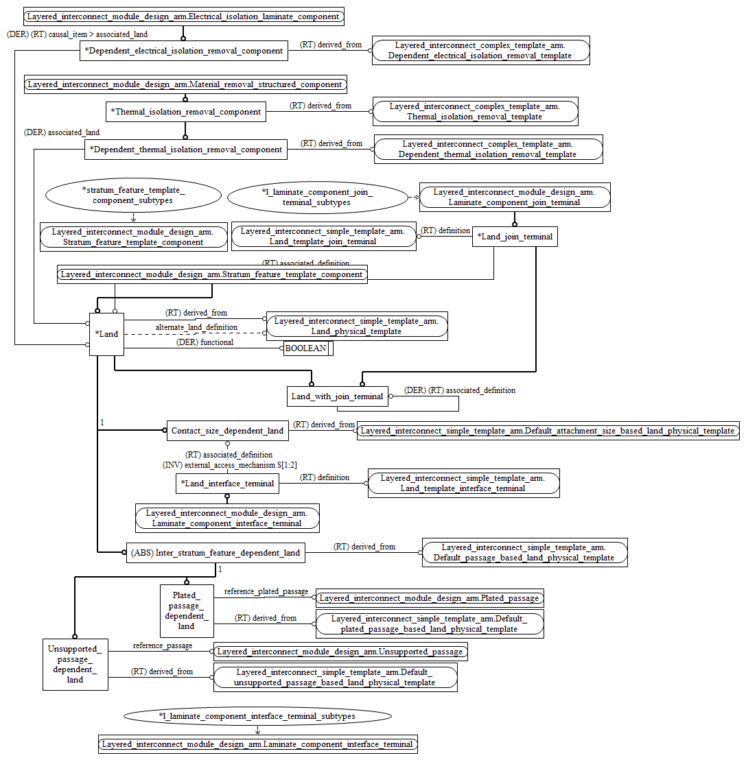 Figure C.2 — ARM entity level EXPRESS-G diagram 1 of 1