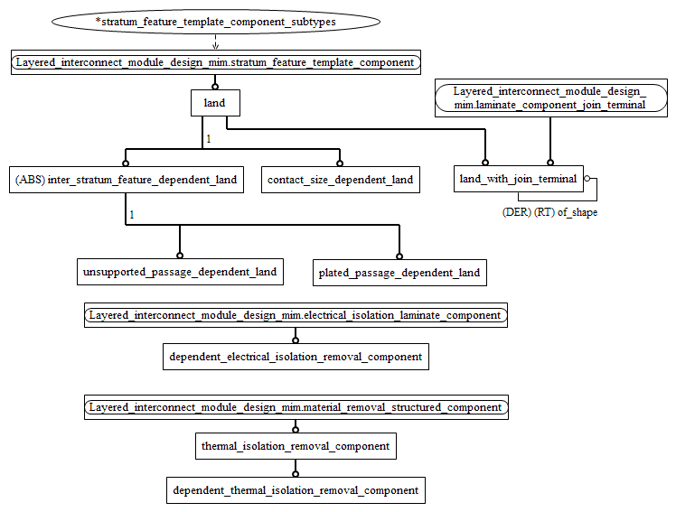 Figure D.2 — MIM entity level EXPRESS-G diagram 1 of 1