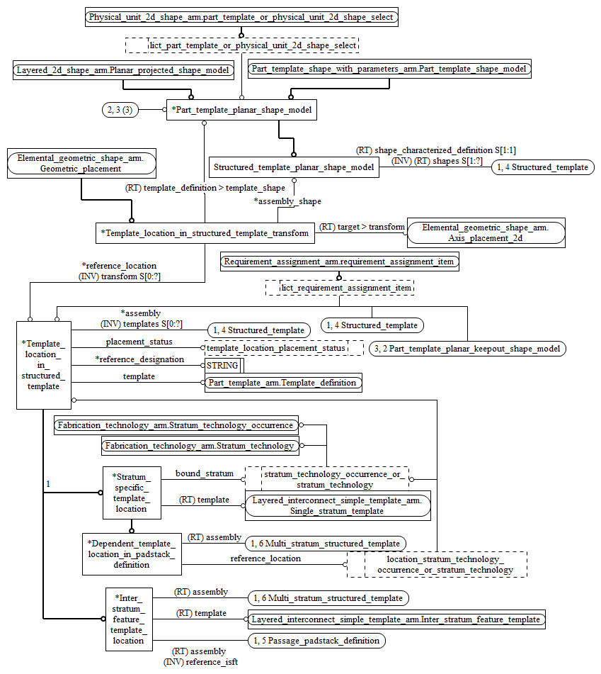 Figure C.3 — ARM entity level EXPRESS-G diagram 2 of 3