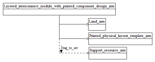 Figure C.1 — ARM schema level EXPRESS-G diagram                         1 of 1