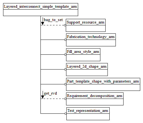 Figure C.1 — ARM schema level EXPRESS-G diagram                         1 of 1