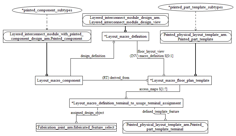 Figure C.2 — ARM entity level EXPRESS-G diagram 1 of 1