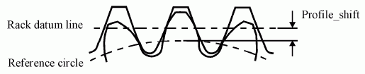 Figure 36 —  Gear profile_shift