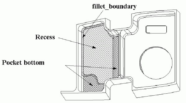 Figure 67 —  Recess