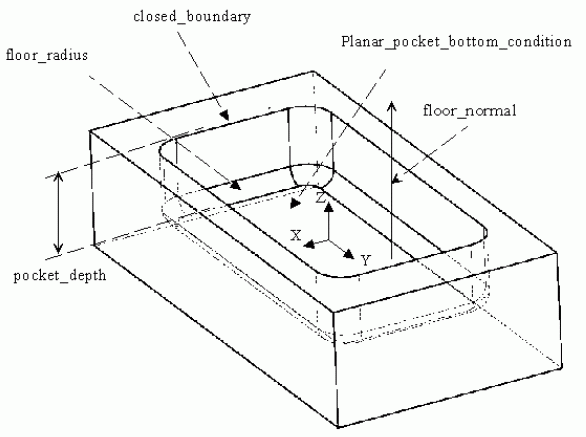 Figure 69 —  Rectangular_closed_pocket