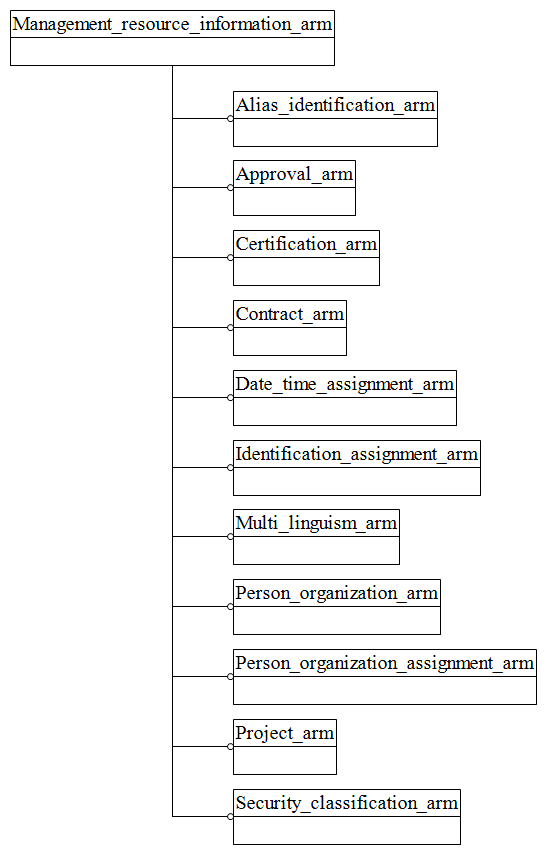 Figure C.1 — ARM schema level EXPRESS-G diagram                         1 of 1