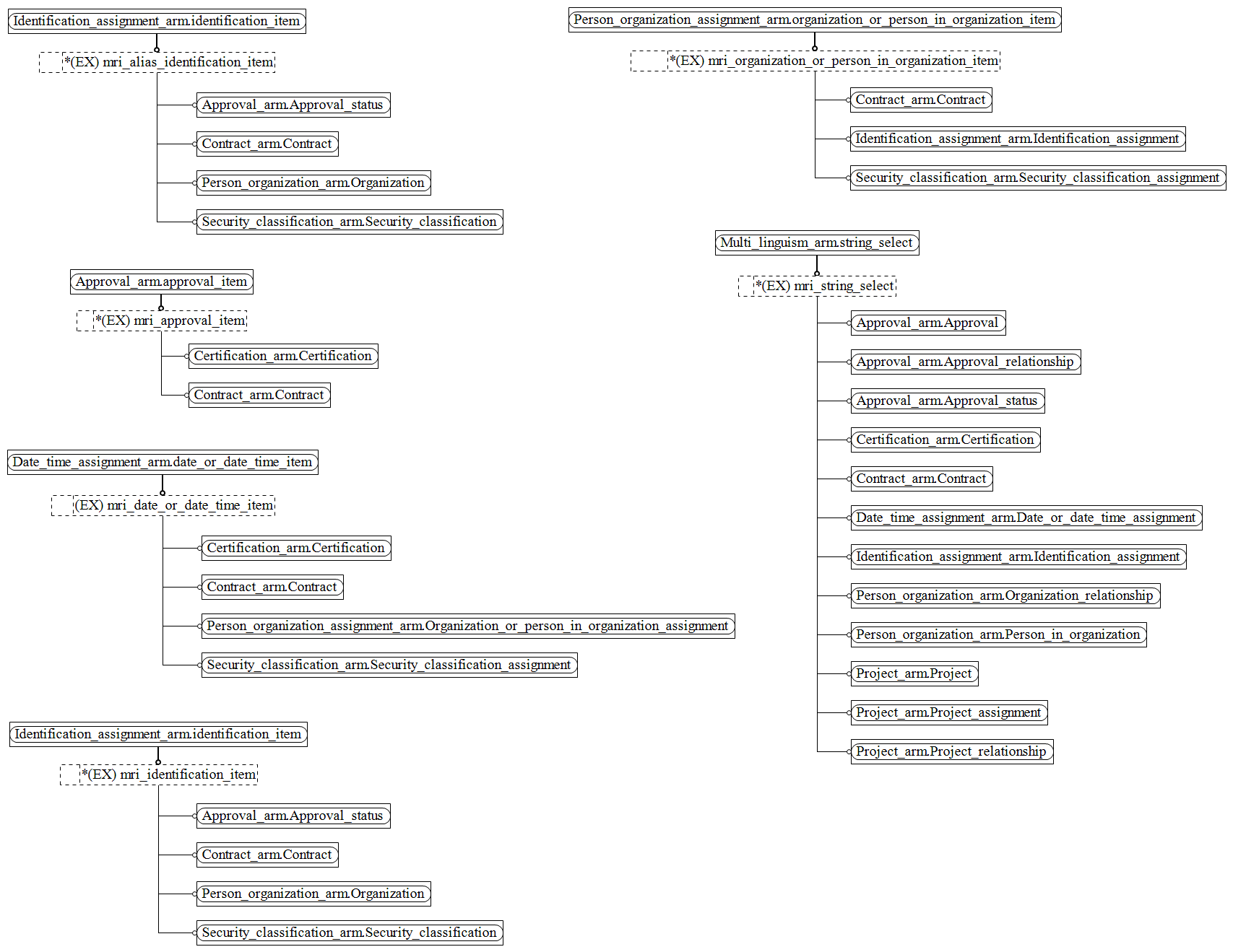 Figure C.2 — ARM entity level EXPRESS-G diagram 1 of 1