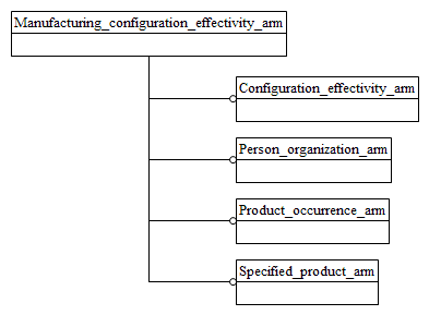 Figure C.1 — ARM schema level EXPRESS-G diagram                         1 of 1