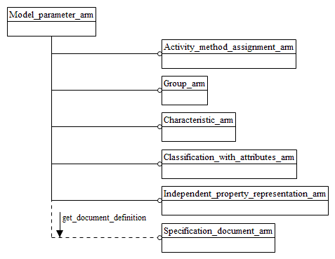 Figure C.1 — ARM schema level EXPRESS-G diagram                         1 of 1