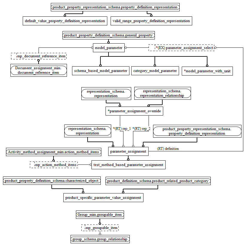 Figure D.2 — MIM entity level EXPRESS-G diagram 1 of 1