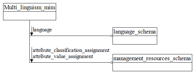 Figure D.1 — MIM schema level EXPRESS-G diagram 1 of 1