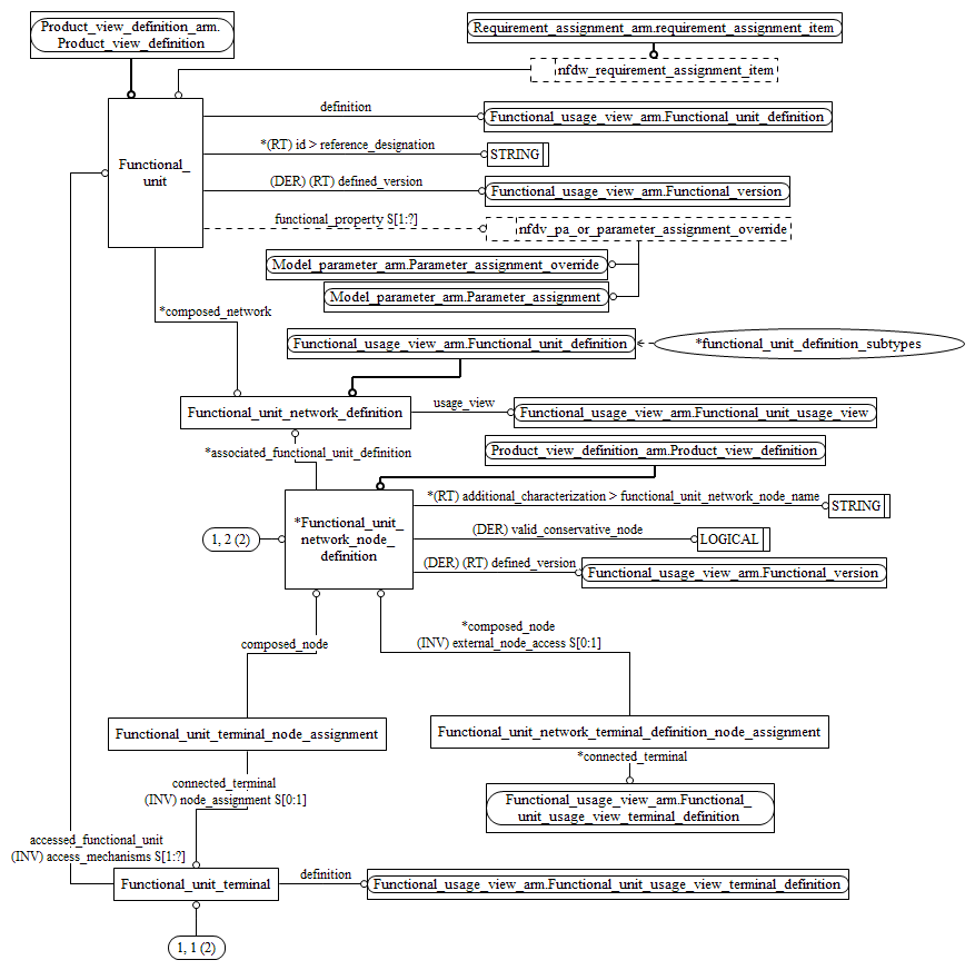 Figure C.2 — ARM entity level EXPRESS-G diagram 1 of 2