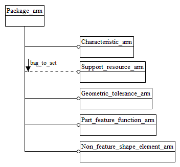 Figure C.1 — ARM schema level EXPRESS-G diagram                         1 of 1