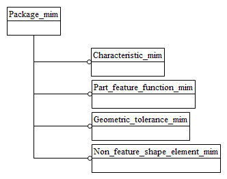 Figure D.1 — MIM schema level EXPRESS-G diagram 1 of 1