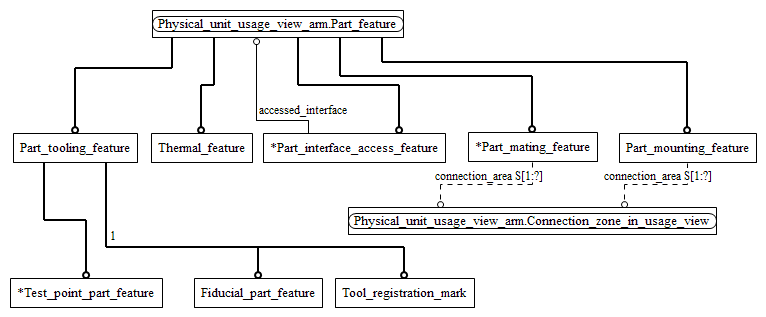 Figure C.2 — ARM entity level EXPRESS-G diagram 1 of 1