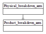 Figure C.1 — ARM schema level EXPRESS-G diagram                         1 of 1