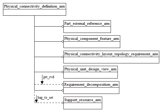 Figure C.1 — ARM schema level EXPRESS-G diagram                         1 of 1