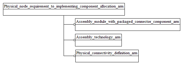 Figure C.1 — ARM schema level EXPRESS-G diagram                         1 of 1