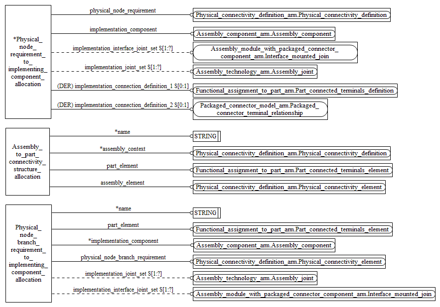 Figure C.2 — ARM entity level EXPRESS-G diagram 1 of 1