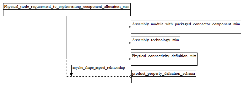 Figure D.1 — MIM schema level EXPRESS-G diagram 1 of 1