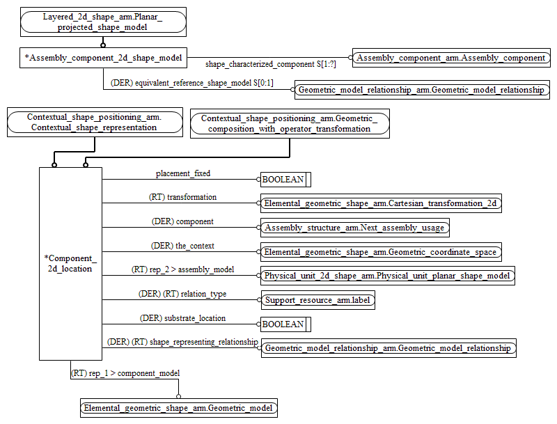 Figure C.2 — ARM entity level EXPRESS-G diagram 1 of 1