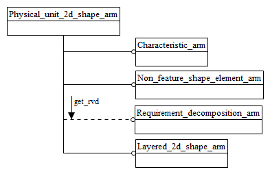 Figure C.1 — ARM schema level EXPRESS-G diagram                         1 of 1