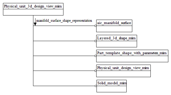 Figure D.1 — MIM schema level EXPRESS-G diagram 1 of 1