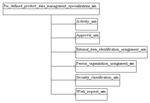 Figure C.1 — ARM schema level EXPRESS-G diagram                         1 of 1