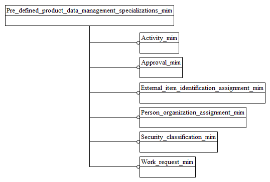 Figure D.1 — MIM schema level EXPRESS-G diagram 1 of 1