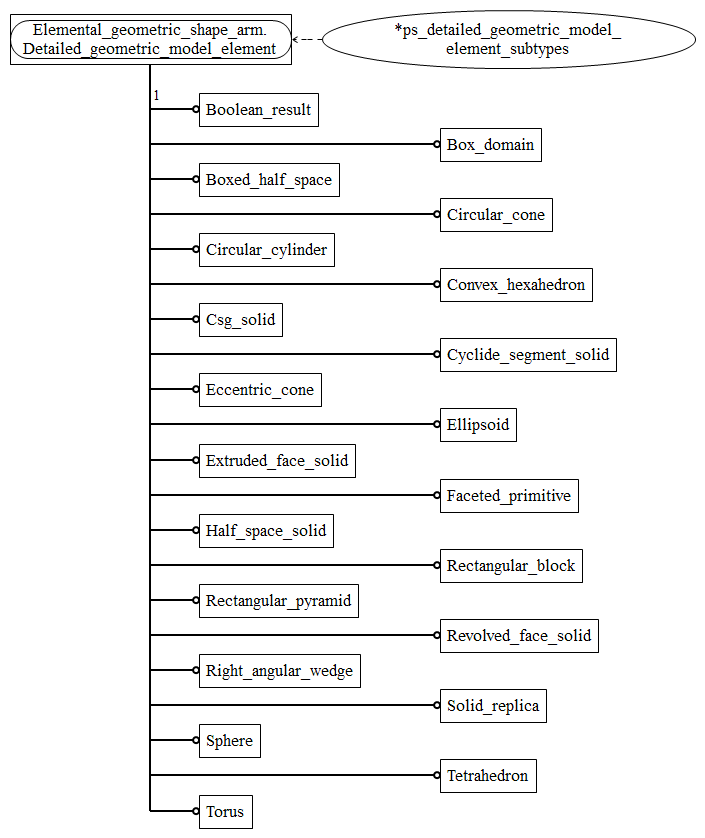 Figure C.2 — ARM entity level EXPRESS-G diagram 1 of 1