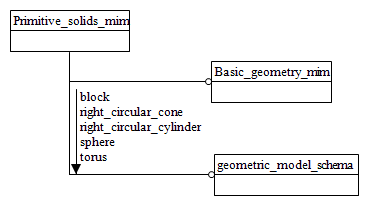 Figure D.1 — MIM schema level EXPRESS-G diagram 1 of 1