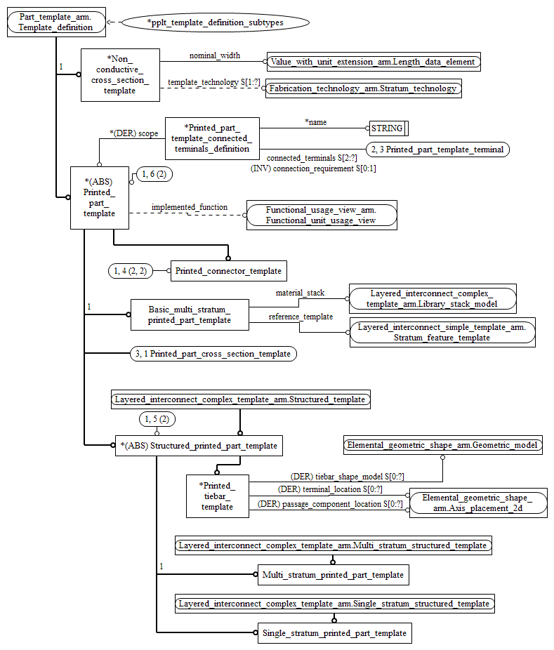 Figure C.2 — ARM entity level EXPRESS-G diagram 1 of 3